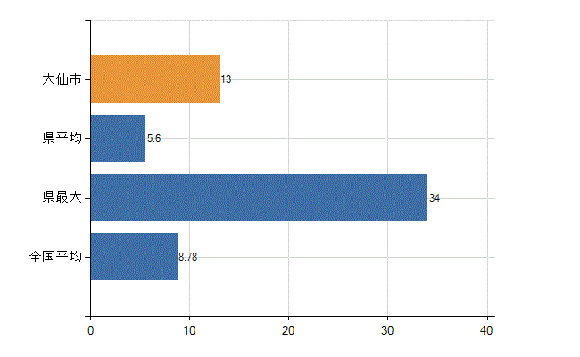 大仙市の診療科別医師数：外科(人)