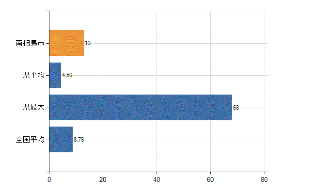 南相馬市の診療科別医師数：外科(人)