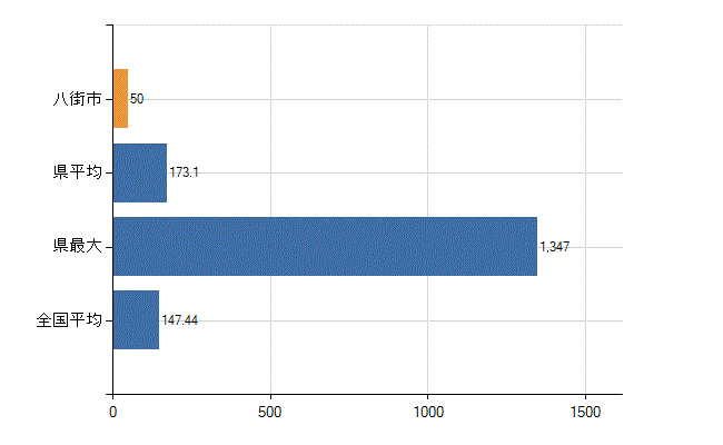 八街市の診療科別医師数：総数(人)