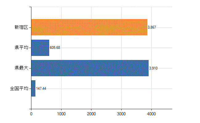 新宿区の診療科別医師数：総数(人)