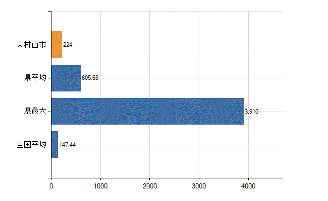 東村山市の診療科別医師数：総数(人)