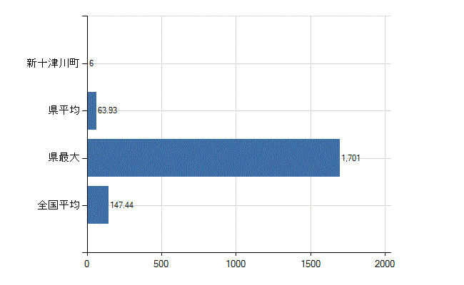 樺戸郡新十津川町の診療科別医師数：総数(人)