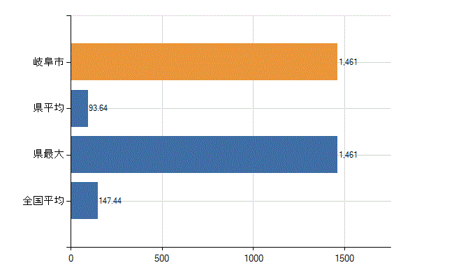 岐阜市の診療科別医師数：総数(人)