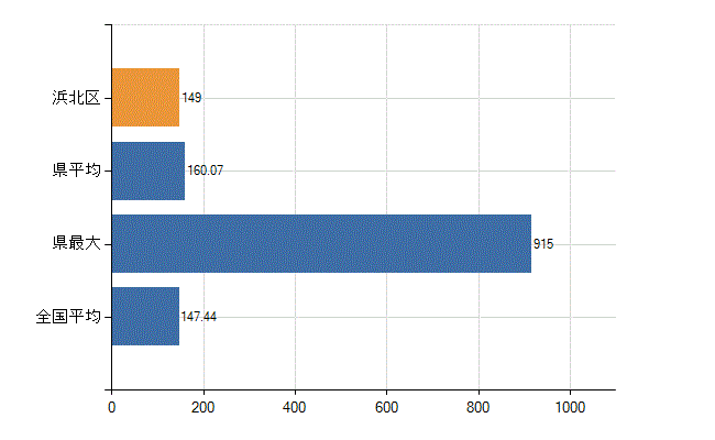 浜松市浜北区の診療科別医師数：総数(人)