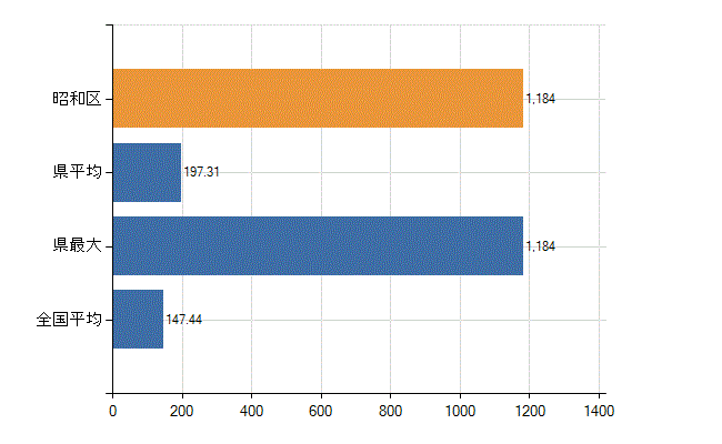 名古屋市昭和区の診療科別医師数：総数(人)