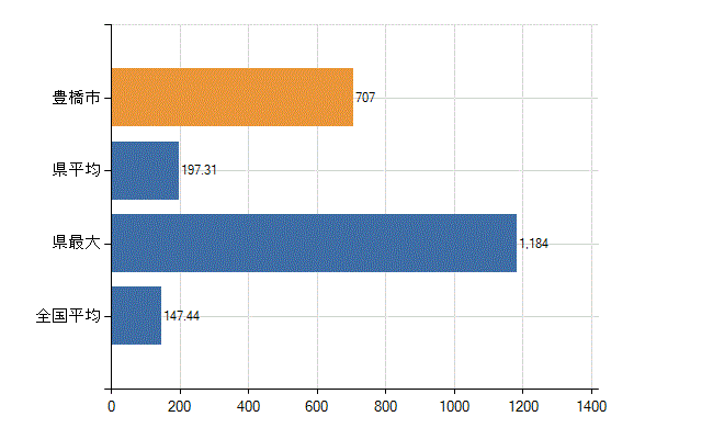 豊橋市の診療科別医師数：総数(人)