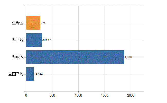 大阪市生野区の診療科別医師数：総数(人)
