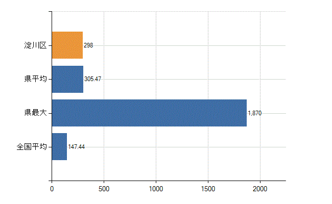 大阪市淀川区の診療科別医師数：総数(人)