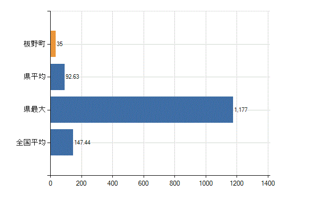 板野郡板野町の診療科別医師数：総数(人)