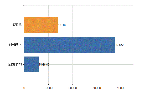 福岡県の診療科別医師数：総数(人)