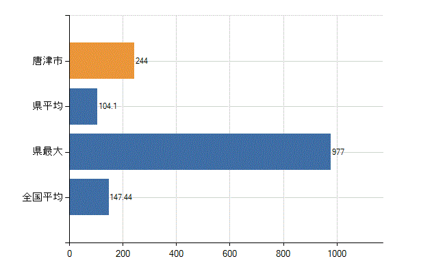 唐津市の診療科別医師数：総数(人)
