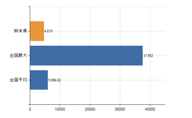 熊本県の診療科別医師数：総数(人)