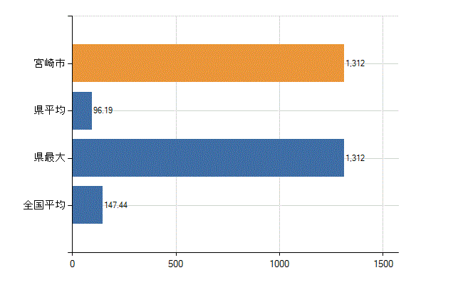 宮崎市の診療科別医師数：総数(人)