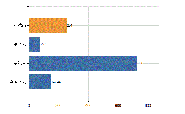 浦添市の診療科別医師数：総数(人)