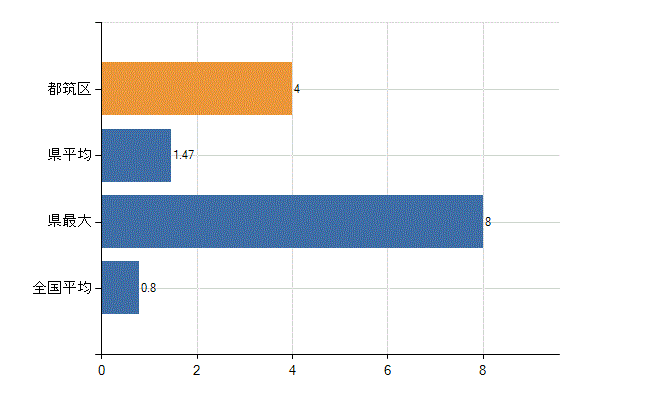 横浜市都筑区の診療科別医師数：呼吸器外科(人)