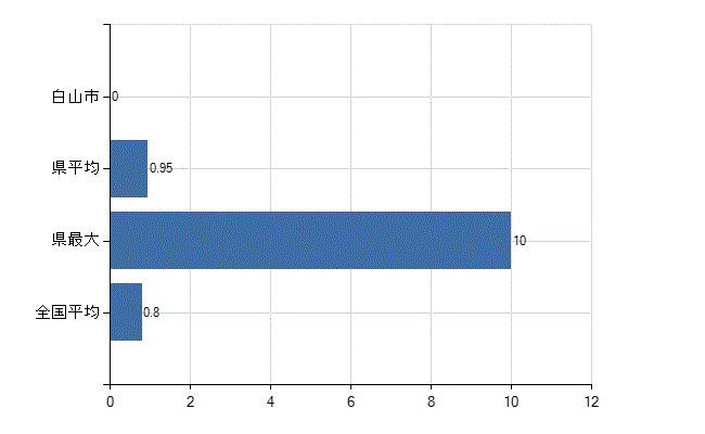 白山市の診療科別医師数：呼吸器外科(人)