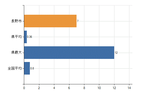 長野市の診療科別医師数：呼吸器外科(人)