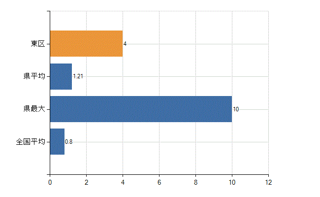 浜松市東区の診療科別医師数：呼吸器外科(人)