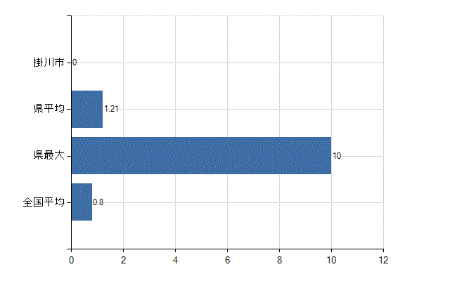 掛川市の診療科別医師数：呼吸器外科(人)