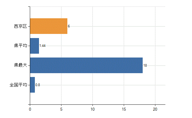 京都市西京区の診療科別医師数：呼吸器外科(人)