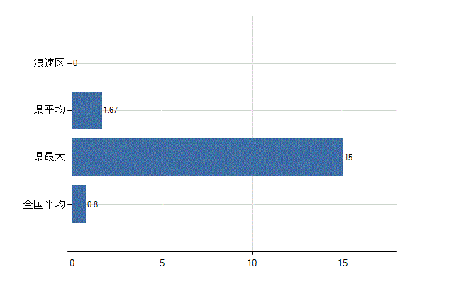 大阪市浪速区の診療科別医師数：呼吸器外科(人)
