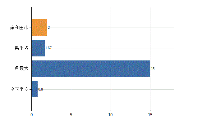 岸和田市の診療科別医師数：呼吸器外科(人)