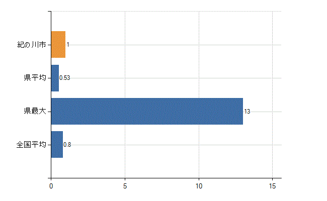 紀の川市の診療科別医師数：呼吸器外科(人)
