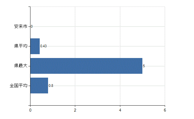 安来市の診療科別医師数：呼吸器外科(人)