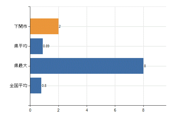 下関市の診療科別医師数：呼吸器外科(人)