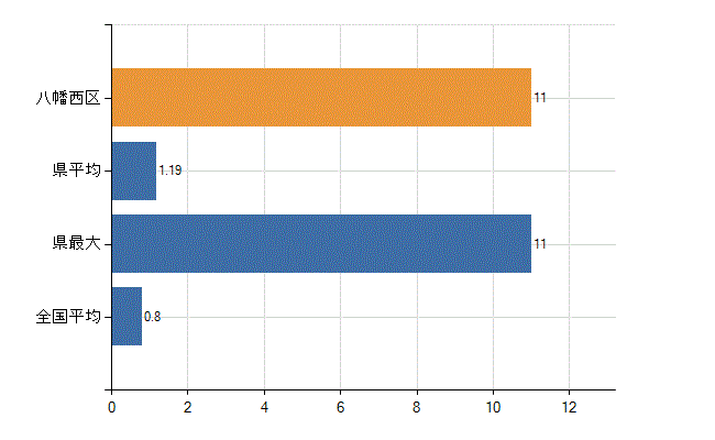 北九州市八幡西区の診療科別医師数：呼吸器外科(人)