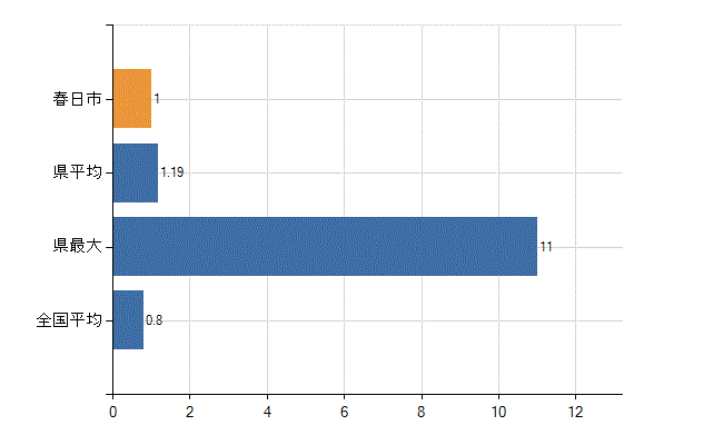春日市の診療科別医師数：呼吸器外科(人)