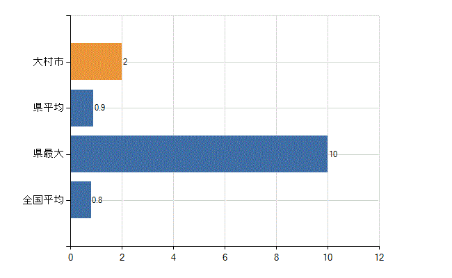 大村市の診療科別医師数：呼吸器外科(人)