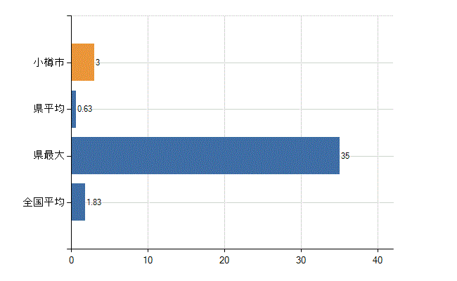 小樽市の診療科別医師数：不詳(人)