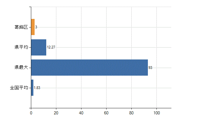 葛飾区の診療科別医師数：不詳(人)