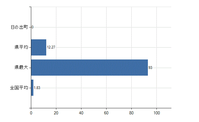 西多摩郡日の出町の診療科別医師数：不詳(人)