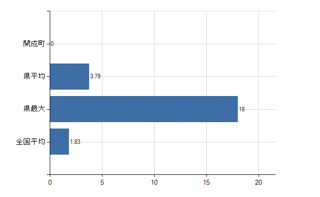 足柄上郡開成町の診療科別医師数：不詳(人)