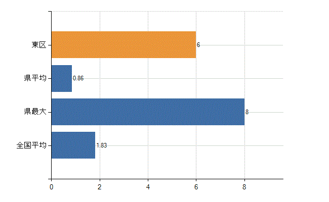 新潟市東区の診療科別医師数：不詳(人)