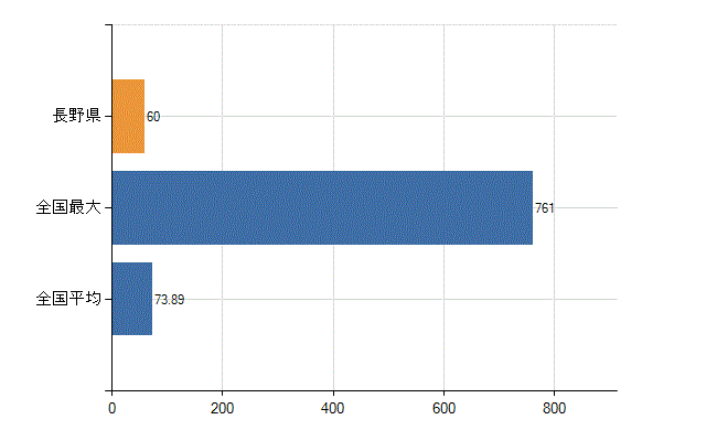 長野県の診療科別医師数：不詳(人)