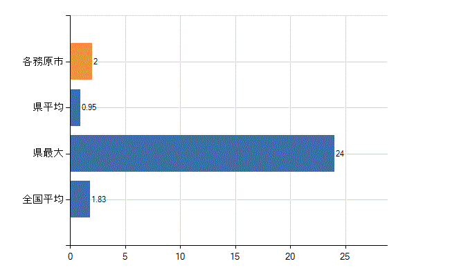 各務原市の診療科別医師数：不詳(人)
