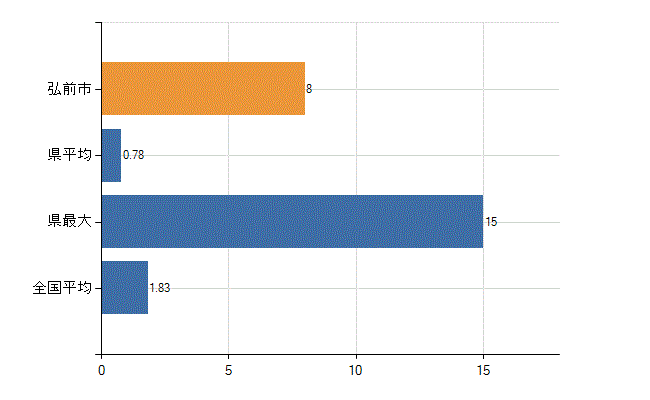 弘前市の診療科別医師数：不詳(人)