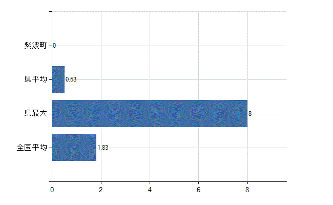 紫波郡紫波町の診療科別医師数：不詳(人)