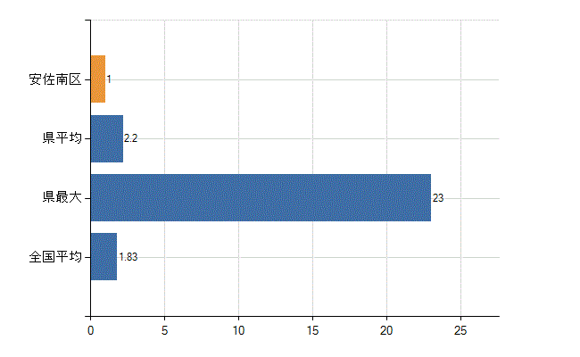 広島市安佐南区の診療科別医師数：不詳(人)