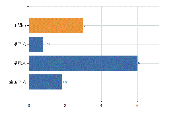 下関市の診療科別医師数：不詳(人)