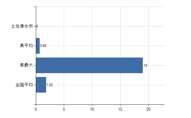 土佐清水市の診療科別医師数：不詳(人)