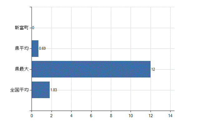 児湯郡新富町の診療科別医師数：不詳(人)
