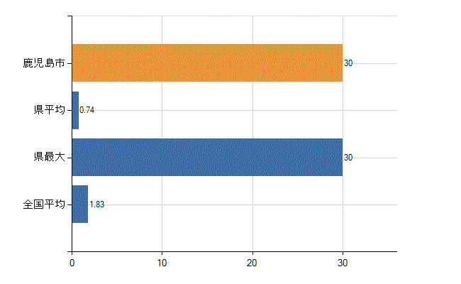 鹿児島市の診療科別医師数：不詳(人)