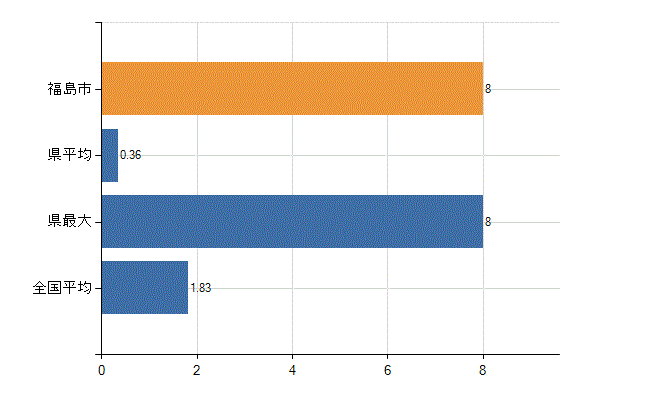 福島市の診療科別医師数：不詳(人)