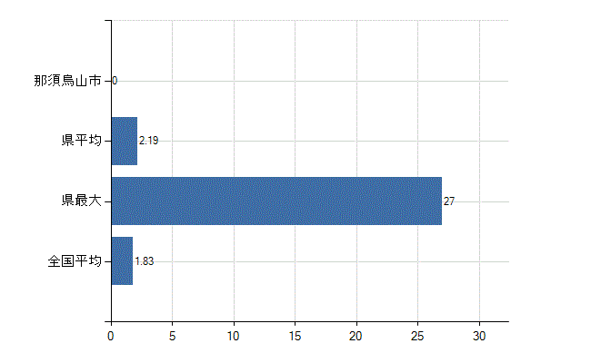 那須烏山市の診療科別医師数：不詳(人)