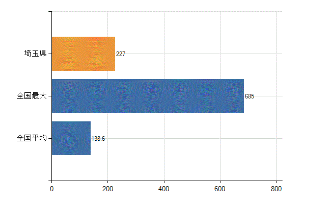 埼玉県の診療科別医師数：泌尿器科(人)