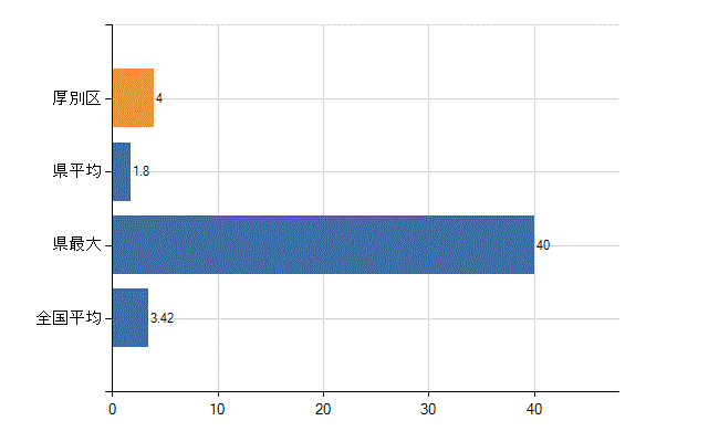 札幌市厚別区の診療科別医師数：泌尿器科(人)